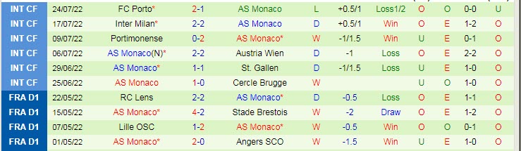 Soi kèo tài xỉu Southampton vs Monaco hôm nay, 1h45 ngày 28/7 - Ảnh 2