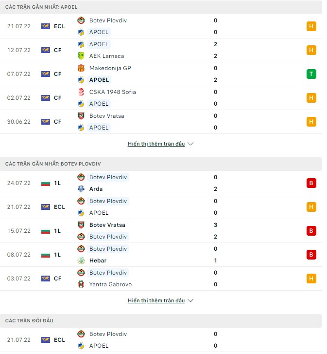 Nhận định, soi kèo APOEL vs Botev Plovdiv, 00h00 ngày 29/07 - Ảnh 1