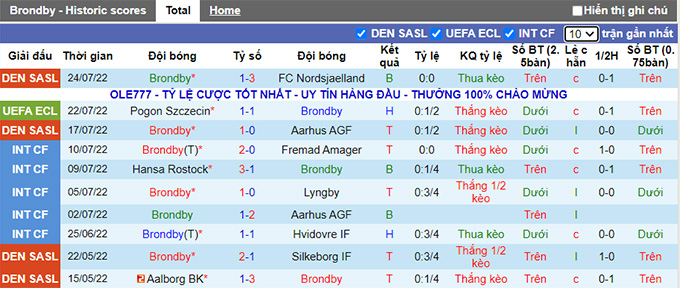 Nhận định, soi kèo Brondby vs Pogon Szczecin, 1h ngày 29/7 - Ảnh 1