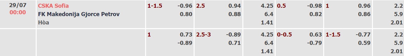 Nhận định, soi kèo CSKA Sofia vs Makedonija, 00h00 ngày 29/07 - Ảnh 2
