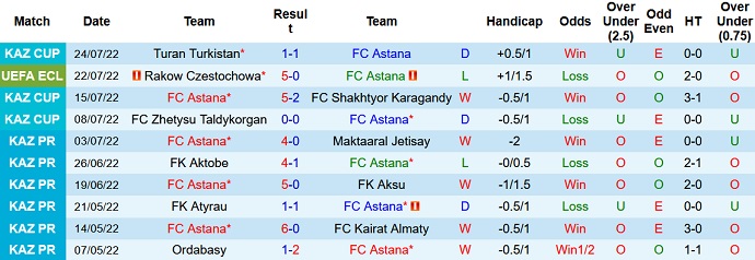 Phân tích kèo hiệp 1 Astana vs Rakow Czestochowa, 22h00 ngày 28/7 - Ảnh 1