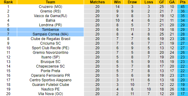 Soi kèo, dự đoán Macao Tombense vs Sampaio Correa, 7h30 ngày 30/7 - Ảnh 4