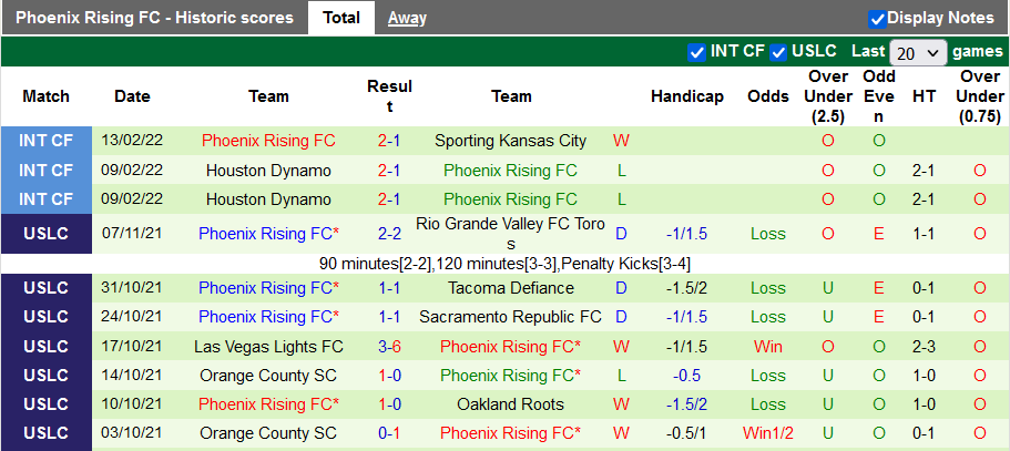 Soi kèo tài xỉu Oakland Roots vs Phoenix Rising hôm nay, 9h05 ngày 28/7 - Ảnh 2