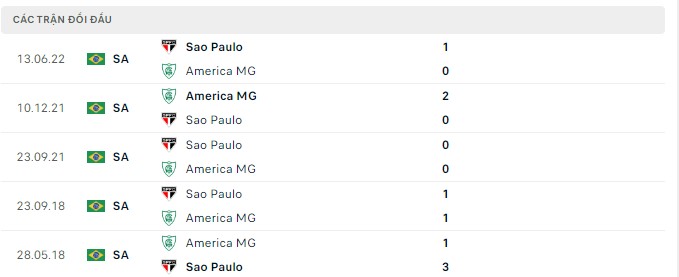 Soi kèo tài xỉu Sao Paulo vs America MG hôm nay, 06h00 ngày 29/07 - Ảnh 3