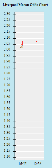 Biến động tỷ lệ kèo Liverpool vs Man City, 23h ngày 30/7 - Ảnh 1
