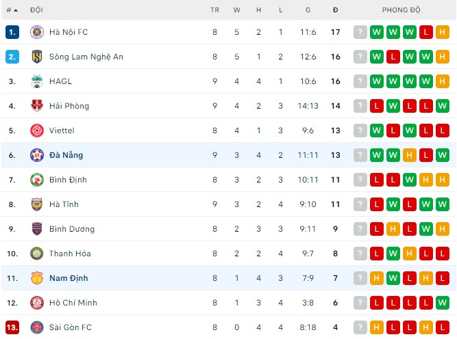 Nhận định, soi kèo Đà Nẵng vs Nam Định, 17h00 ngày 29/07 - Ảnh 3