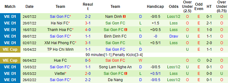 Nhận định, soi kèo Hồng Lĩnh Hà Tĩnh vs Sài Gòn, 18h ngày 30/7 - Ảnh 2