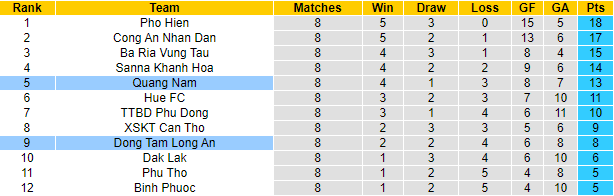 Nhận định, soi kèo Long An vs Quảng Nam, 17h ngày 30/7 - Ảnh 4