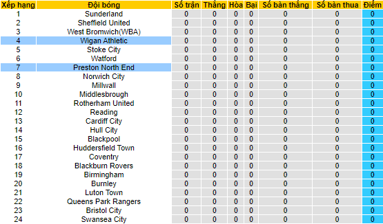 Soi kèo, dự đoán Macao Wigan vs Preston, 21h ngày 30/7 - Ảnh 5