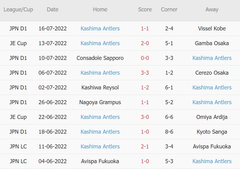 Soi kèo phạt góc Yokohama F. Marinos vs Kashima Antlers, 17h00 ngày 30/07 - Ảnh 2