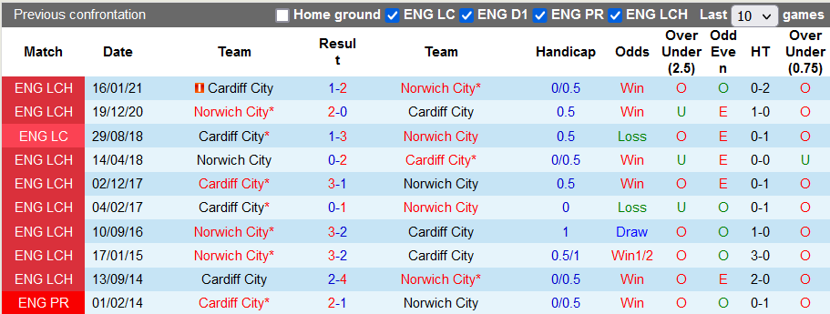 Nhận định, soi kèo Cardiff vs Norwich, 21h00 ngày 30/7 - Ảnh 3