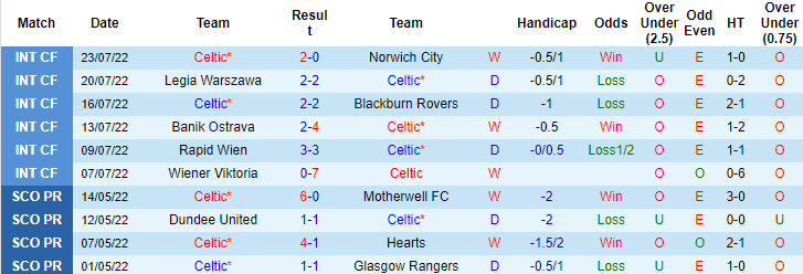 Nhận định, soi kèo Celtic vs Aberdeen, 22h30 ngày 31/7 - Ảnh 1