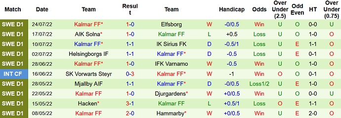 Nhận định, soi kèo Degerfors vs Kalmar, 20h00 ngày 30/7 - Ảnh 2