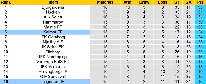 Nhận định, soi kèo Degerfors vs Kalmar, 20h00 ngày 30/7 - Ảnh 5