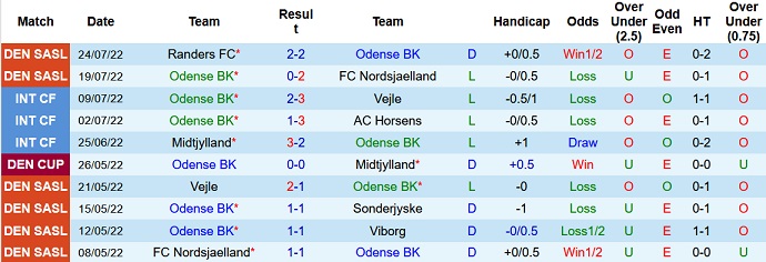 Nhận định, soi kèo OB vs Midtjylland, 0h00 ngày 30/7 - Ảnh 1