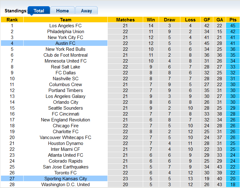 Nhận định, soi kèo Sporting Kansas vs Austin, 7h37 ngày 31/7 - Ảnh 4