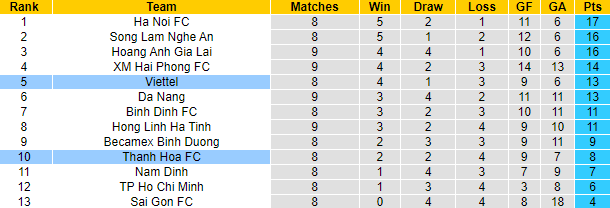 Nhận định, soi kèo Thanh Hóa vs Viettel, 18h ngày 31/7 - Ảnh 4
