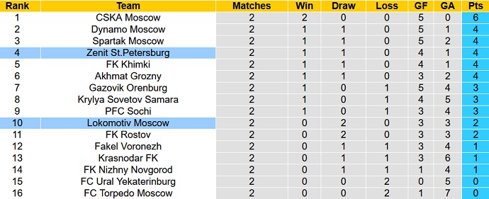Nhận định, soi kèo Zenit vs Lokomotiv, 21h30 ngày 30/7 - Ảnh 5