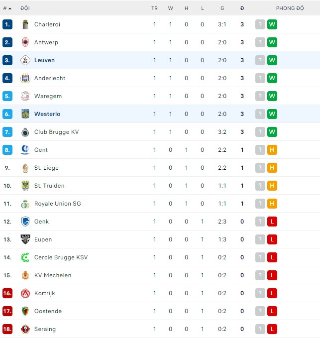 Soi kèo, dự đoán Macao Leuven vs Westerlo, 23h15 ngày 30/07 - Ảnh 4