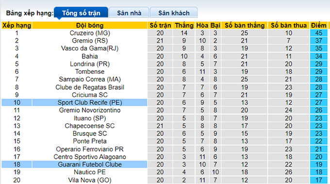 Soi kèo, dự đoán Macao Soi kèo, dự đoán Macao Sport Recife vs Guarani, 7h30 ngày 29/7 - Ảnh 4