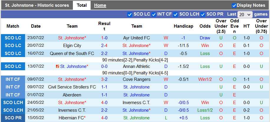 Soi kèo, dự đoán Macao St. Johnstone vs Hibernian, 21h ngày 30/7 - Ảnh 1