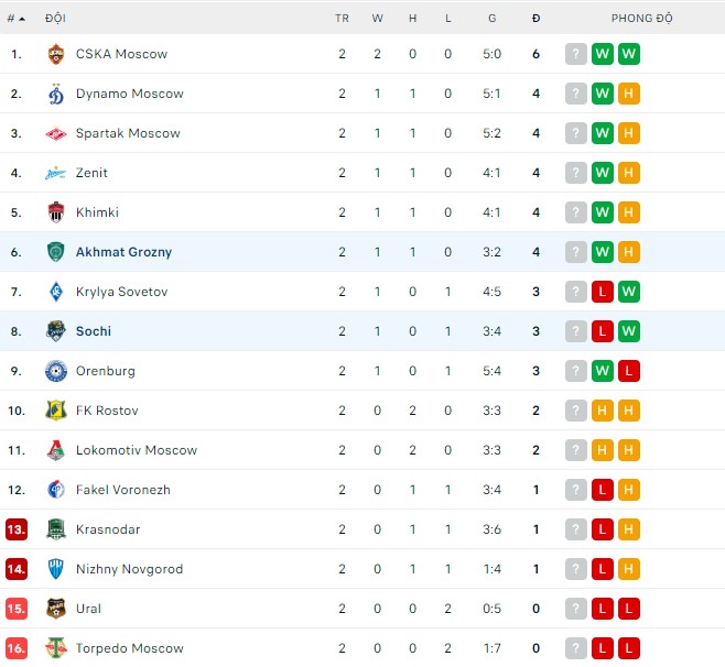 Soi kèo tài xỉu Sochi vs Akhmat Grozny hôm nay, 00h00 ngày 31/07 - Ảnh 4