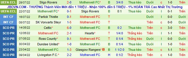 Soi kèo tài xỉu St. Mirren vs Motherwell hôm nay, 21h ngày 31/7 - Ảnh 3