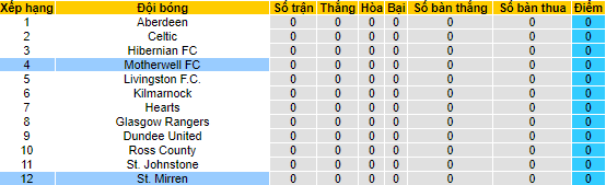 Soi kèo tài xỉu St. Mirren vs Motherwell hôm nay, 21h ngày 31/7 - Ảnh 4