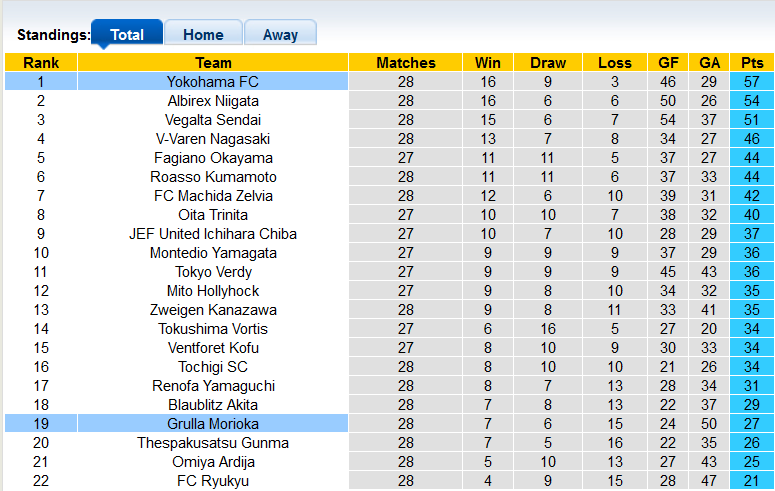 Soi kèo tài xỉu Yokohama vs Grulla Morioka hôm nay, 16h ngày 30/7 - Ảnh 4