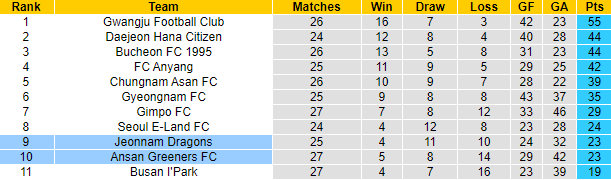 Nhận định, soi kèo Ansan Greeners vs Jeonnam Dragons, 18h ngày 31/7 - Ảnh 4