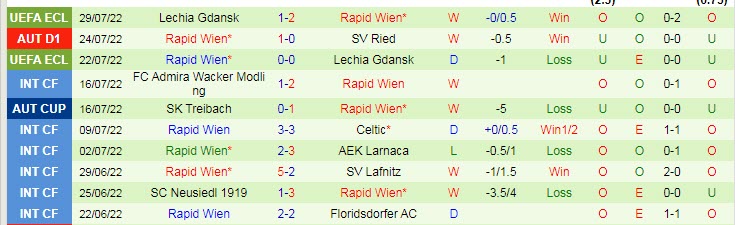 Nhận định, soi kèo Klagenfurt vs Rapid Vienna, 22h ngày 31/7 - Ảnh 2