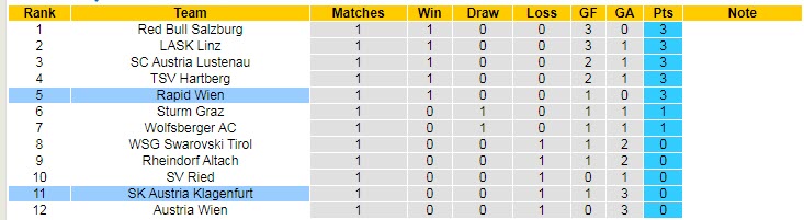 Nhận định, soi kèo Klagenfurt vs Rapid Vienna, 22h ngày 31/7 - Ảnh 4