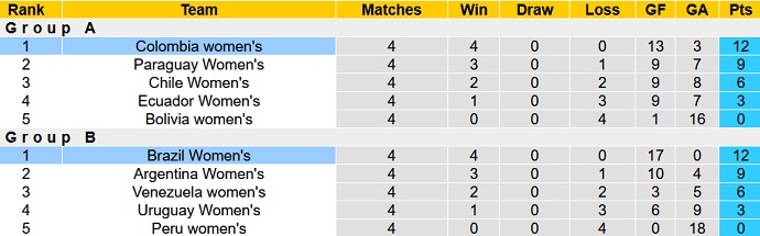 Nhận định, soi kèo Nữ Colombia vs Nữ Brazil, 7h00 ngày 31/7 - Ảnh 4