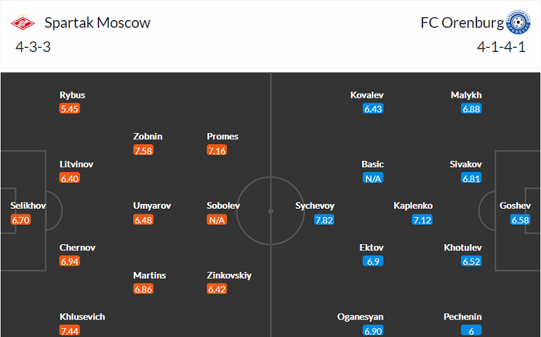 Nhận định, soi kèo Spartak vs Orenburg, 21h30 ngày 31/7 - Ảnh 4