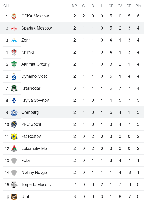Nhận định, soi kèo Spartak vs Orenburg, 21h30 ngày 31/7 - Ảnh 5