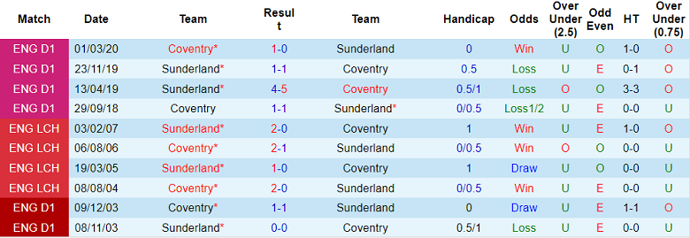 Nhận định, soi kèo Sunderland vs Coventry, 18h ngày 31/7 - Ảnh 3