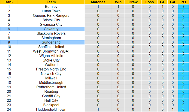 Nhận định, soi kèo Sunderland vs Coventry, 18h ngày 31/7 - Ảnh 4