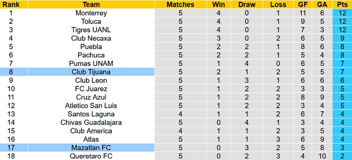 Nhận định, soi kèo Tijuana vs Mazatlán, 9h05 ngày 31/7 - Ảnh 5