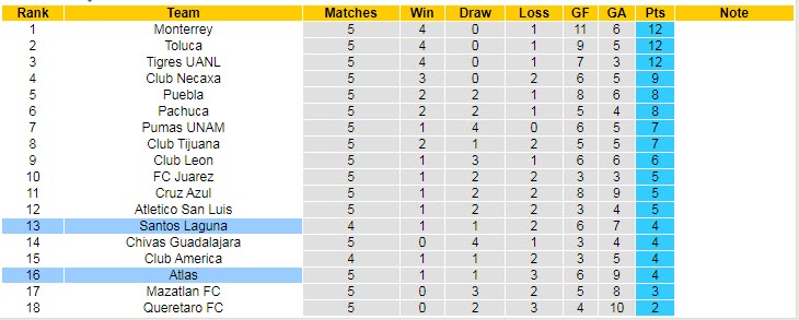 Phân tích kèo hiệp 1 Santos Laguna vs Atlas, 7h05 ngày 1/8 - Ảnh 4