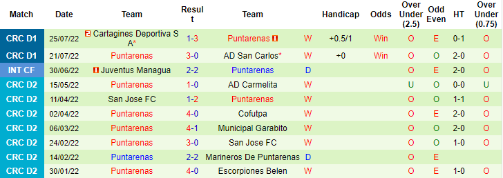 Soi kèo tài xỉu Saprissa vs Puntarenas hôm nay, 6h ngày 1/8 - Ảnh 3