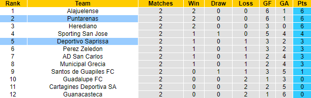 Soi kèo tài xỉu Saprissa vs Puntarenas hôm nay, 6h ngày 1/8 - Ảnh 5