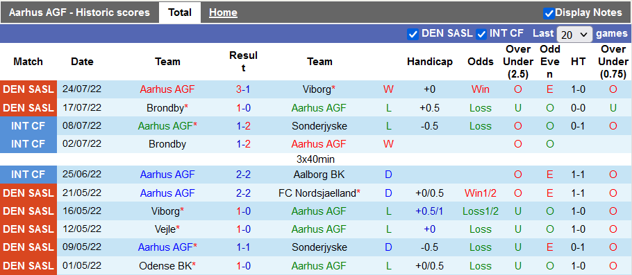 Nhận định, soi kèo Aarhus vs Randers, 19h ngày 31/7 - Ảnh 1