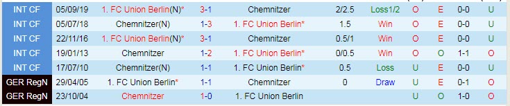 Nhận định, soi kèo Chemnitzer vs Union Berlin, 23h01 ngày 1/8 - Ảnh 3