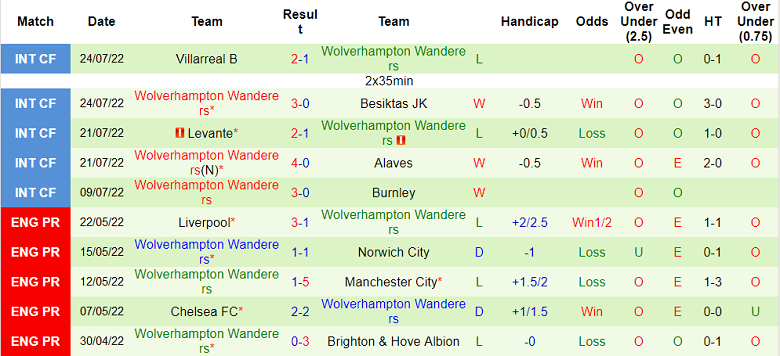 Nhận định, soi kèo Farense vs Wolves, 0h45 ngày 1/8 - Ảnh 2