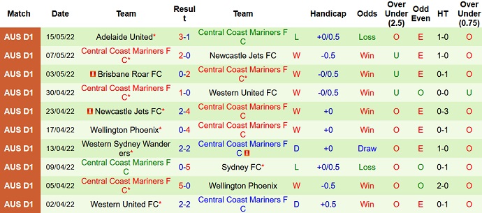 Nhận định, soi kèo Sydney vs Central Coast Mariners, 13h00 ngày 31/7 - Ảnh 2