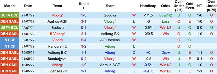 Nhận định, soi kèo Viborg vs Copenhagen, 21h00 ngày 31/7 - Ảnh 1