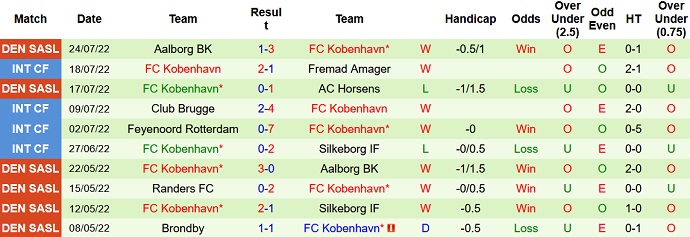 Nhận định, soi kèo Viborg vs Copenhagen, 21h00 ngày 31/7 - Ảnh 2