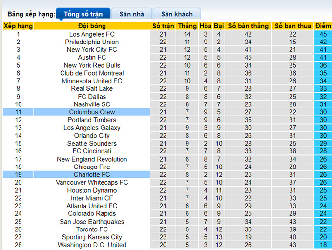 Soi kèo, dự đoán Macao Charlotte vs Columbus Crew, 6h07 ngày 31/7 - Ảnh 4
