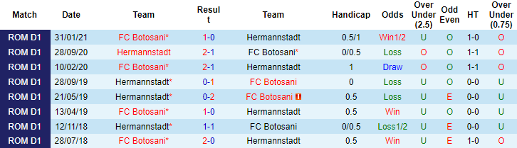 Soi kèo, dự đoán Macao Hermannstadt vs Botosani, 0h30 ngày 2/8 - Ảnh 3
