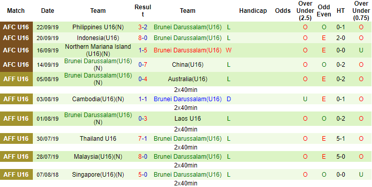 Soi kèo, dự đoán Macao U16 Thái Lan vs U16 Brunei, 19h ngày 1/8 - Ảnh 2